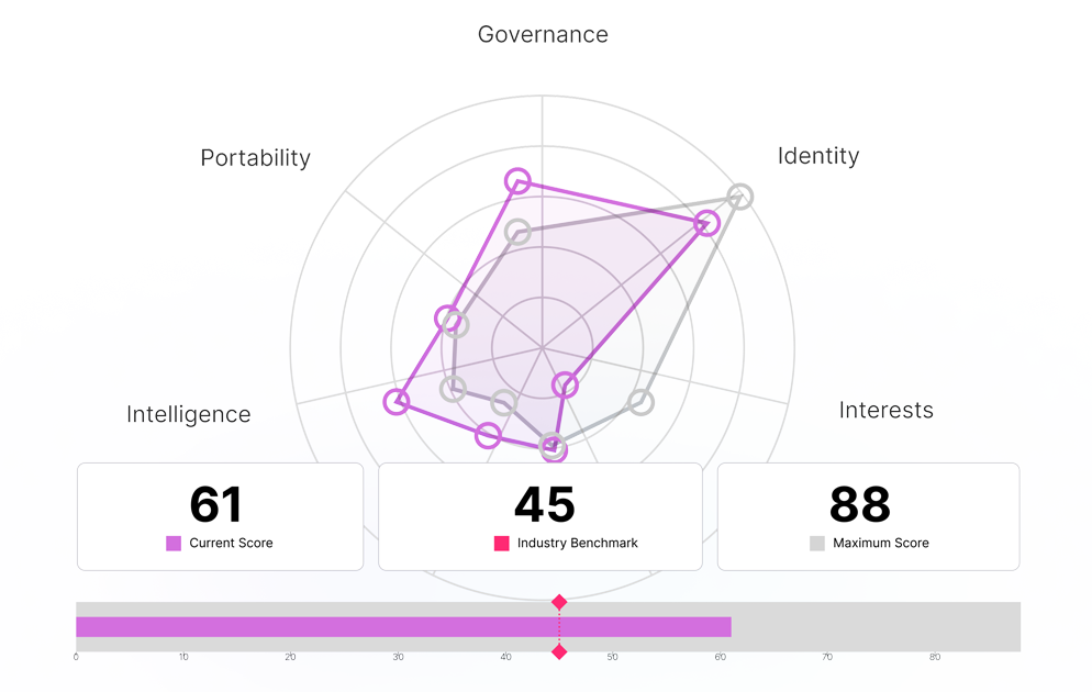 Image of the C360 radar chart and sample benchmark.