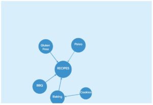 A data grouping of recipes.