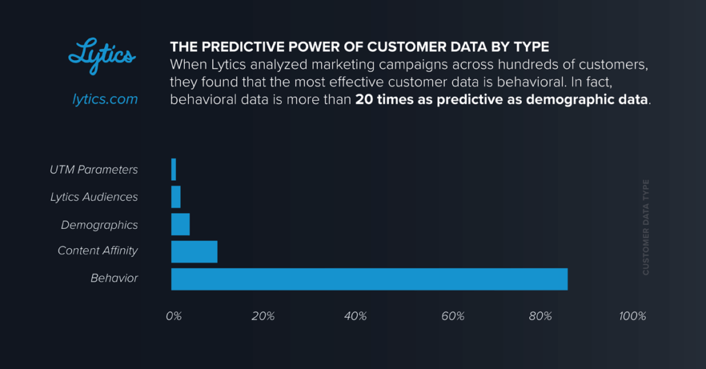 Maximize your customer loyalty using predictive behavior insights