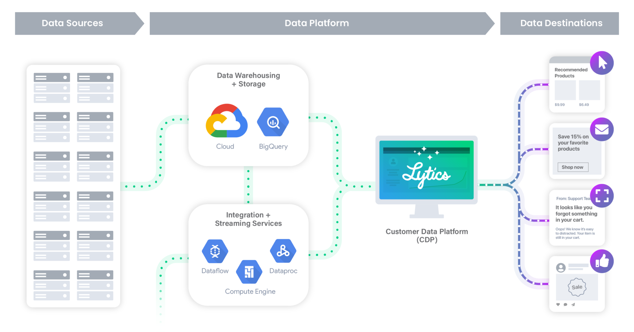 Cdp flow 2400px Lytics Decision Engine CDP For Marketers cdp-flow-2400px-lytics-decision-engine-cdp-for-marketers