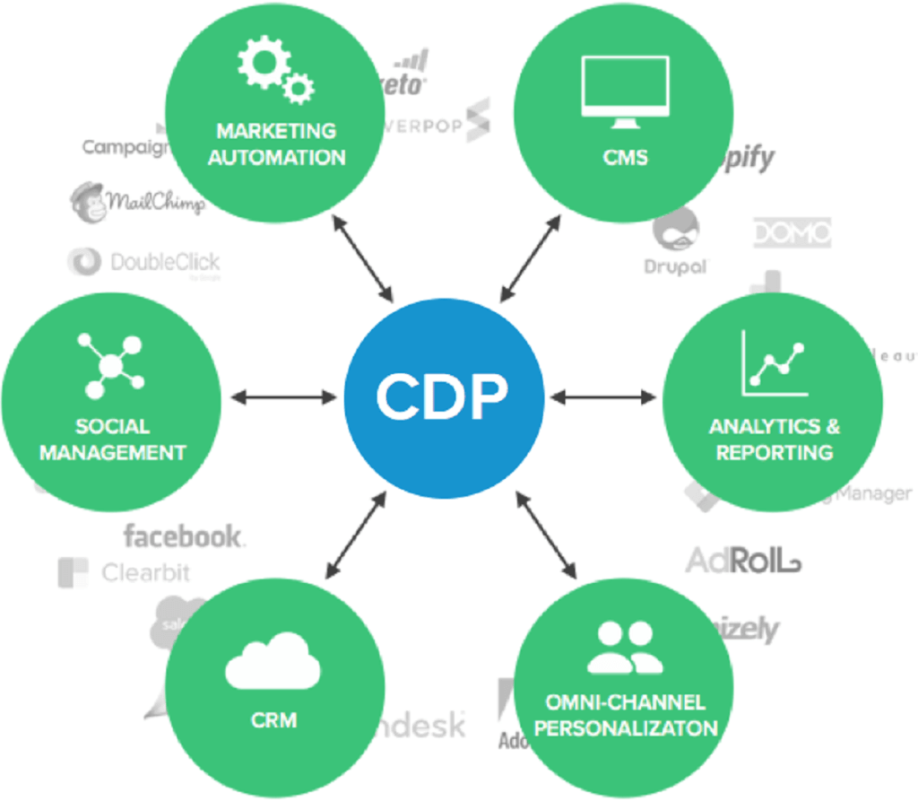 What is customer data platform (CDP)? | Lytics