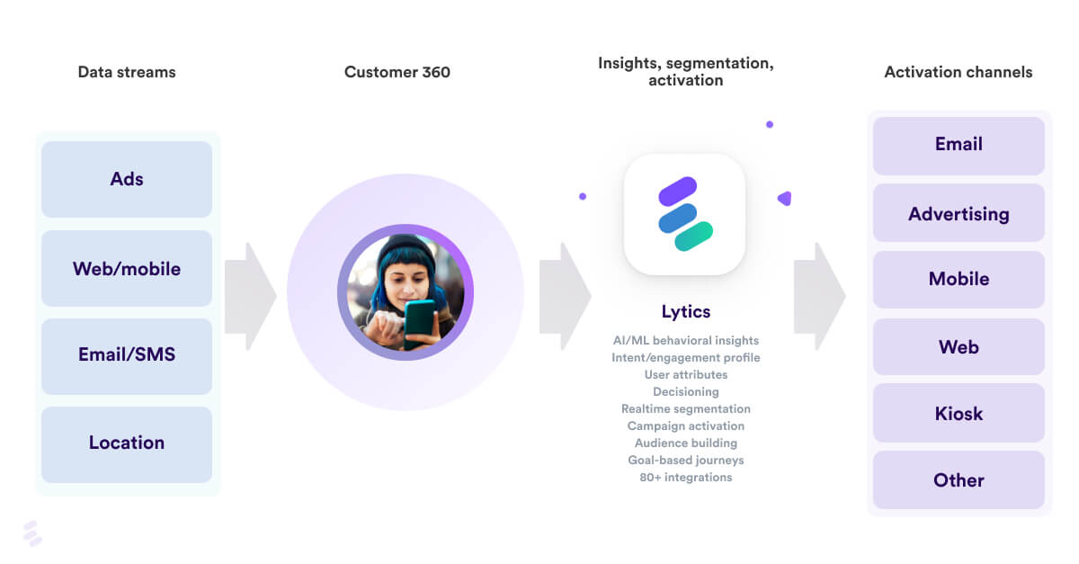 Lytics data flow