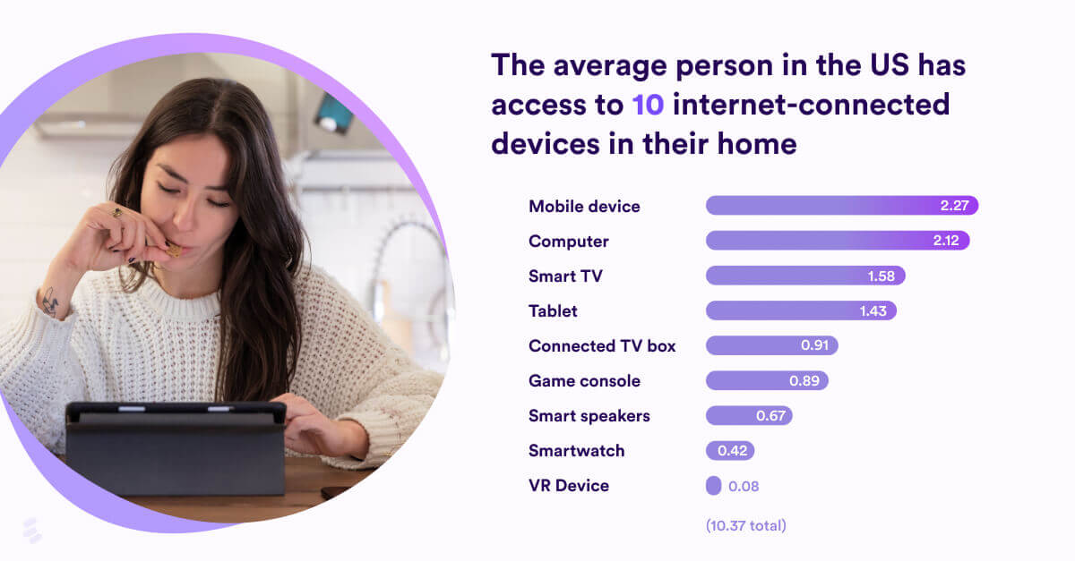average person has 10 internet-connected devices
