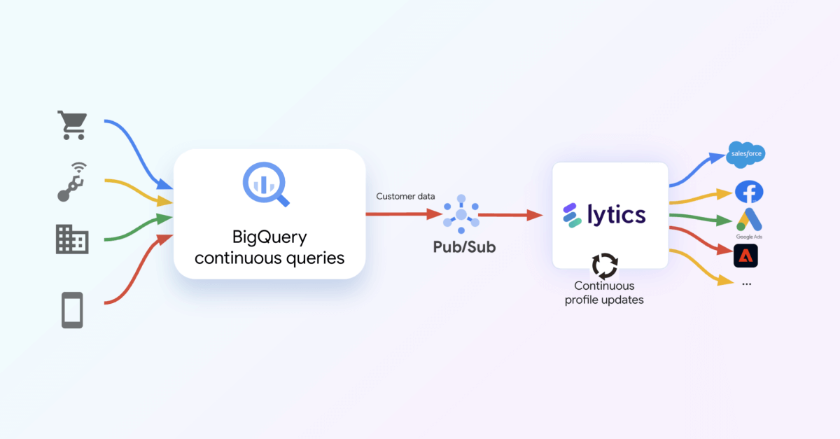 Discover how our enhanced integration with Google Cloud’s BigQuery Continuous Queries revolutionizes customer data management, enabling seamless real-time data processing and actionable insights.